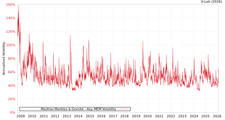 graph of Madhav Marbles & Granite AMEM
