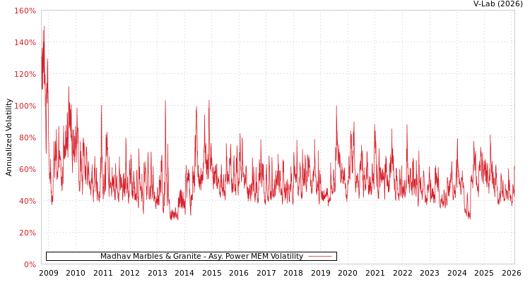 graph of Madhav Marbles & Granite APMEM