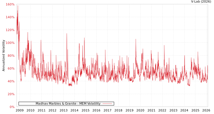 graph of Madhav Marbles & Granite MEM