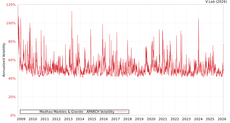 graph of Madhav Marbles & Granite APARCH