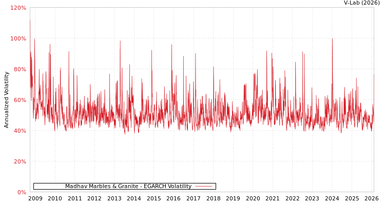 graph of Madhav Marbles & Granite EGARCH