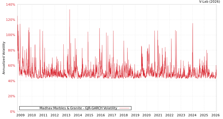 graph of Madhav Marbles & Granite GJR-GARCH