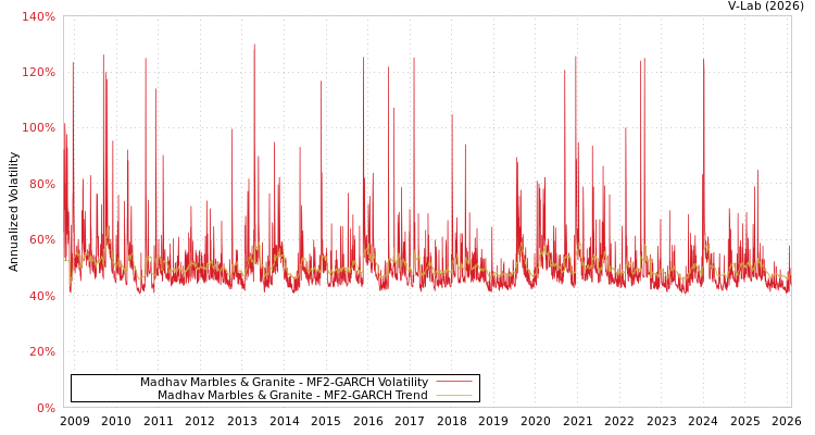 graph of Madhav Marbles & Granite MF2-GARCH