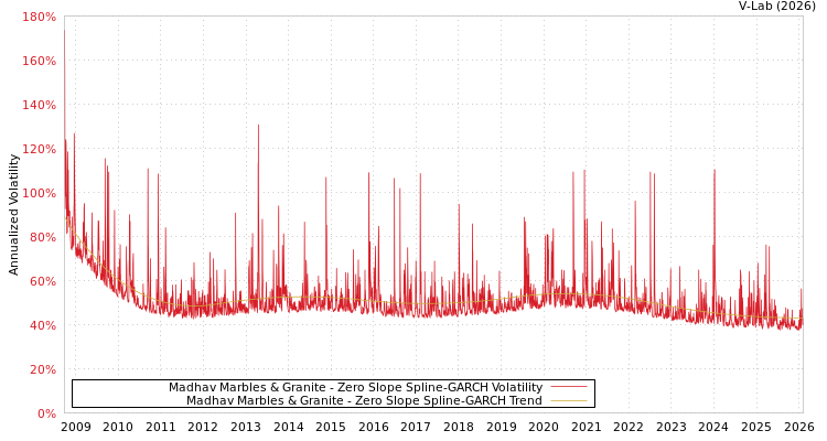 graph of Madhav Marbles & Granite S0GARCH