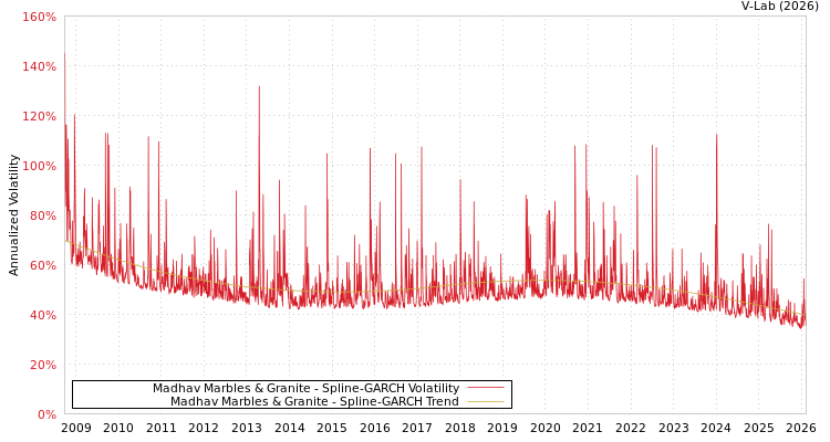 graph of Madhav Marbles & Granite SGARCH
