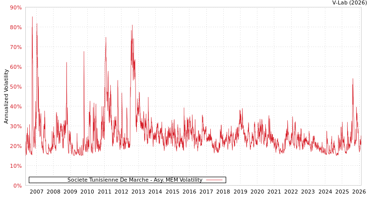 graph of Societe Tunisienne De Marche AMEM