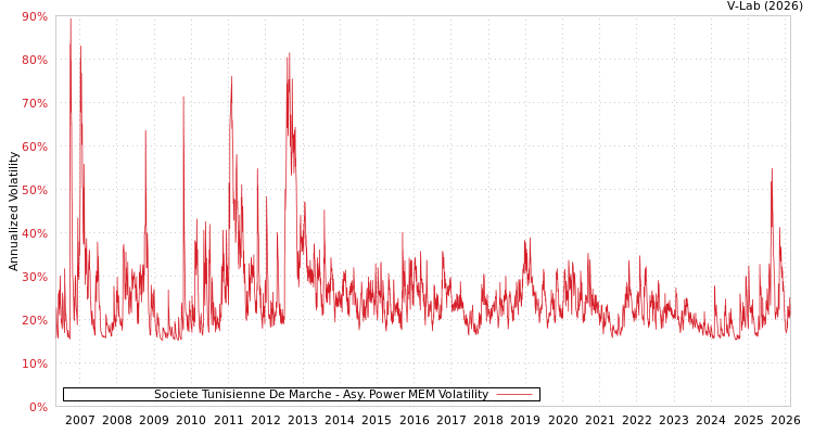 graph of Societe Tunisienne De Marche APMEM