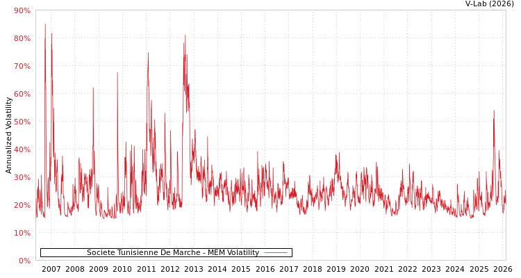graph of Societe Tunisienne De Marche MEM