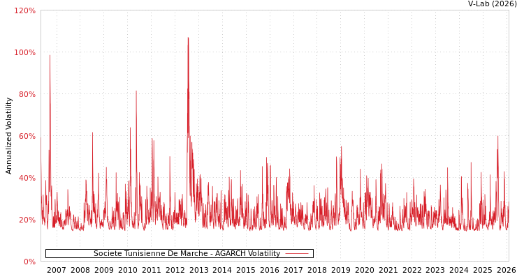 graph of Societe Tunisienne De Marche AGARCH