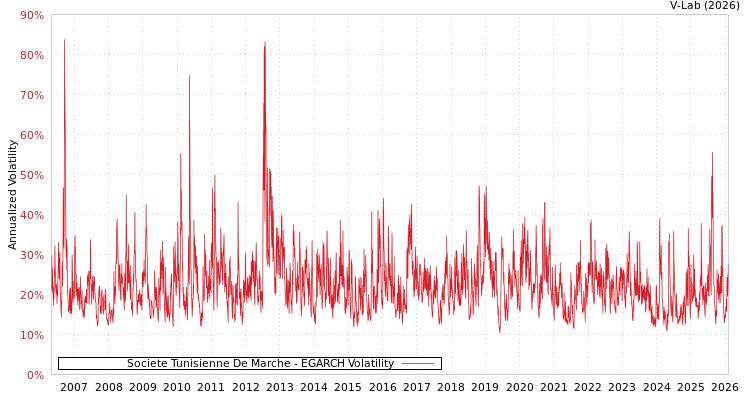 graph of Societe Tunisienne De Marche EGARCH