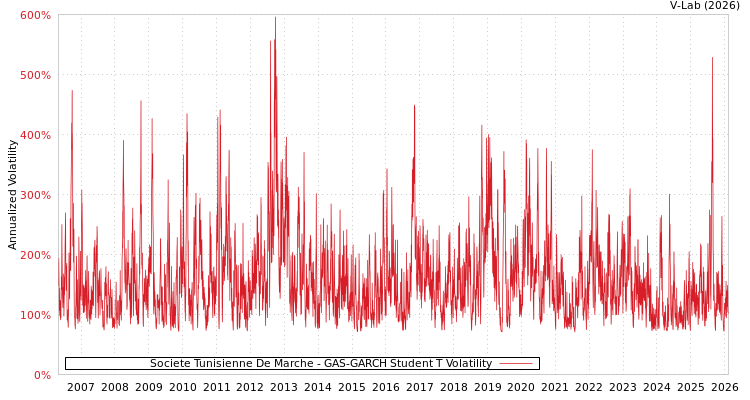graph of Societe Tunisienne De Marche GAS-GARCH-T