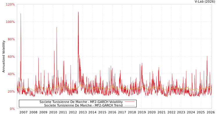 graph of Societe Tunisienne De Marche MF2-GARCH