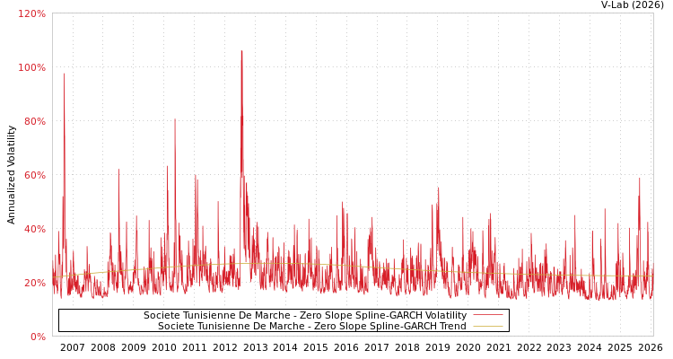graph of Societe Tunisienne De Marche S0GARCH