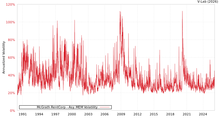 graph of McGrath RentCorp AMEM