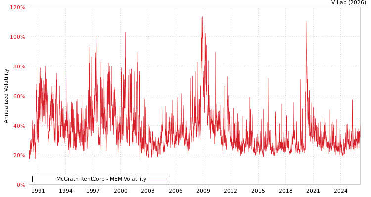 graph of McGrath RentCorp MEM