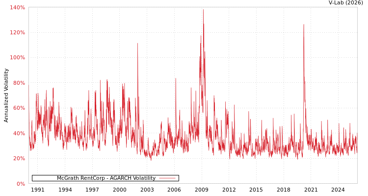 graph of McGrath RentCorp AGARCH