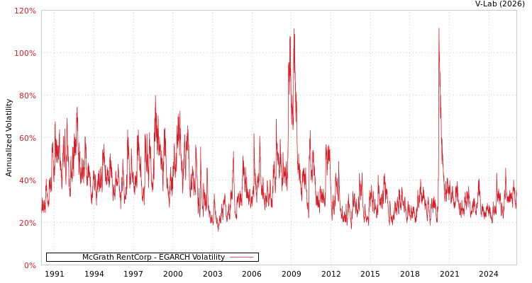 graph of McGrath RentCorp EGARCH