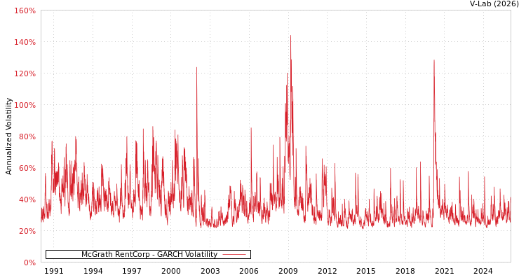 graph of McGrath RentCorp GARCH