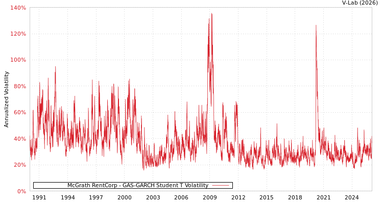 graph of McGrath RentCorp GAS-GARCH-T