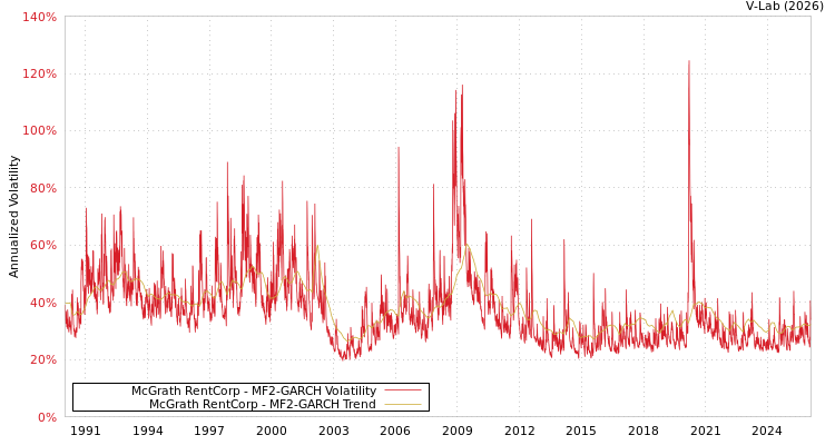 graph of McGrath RentCorp MF2-GARCH