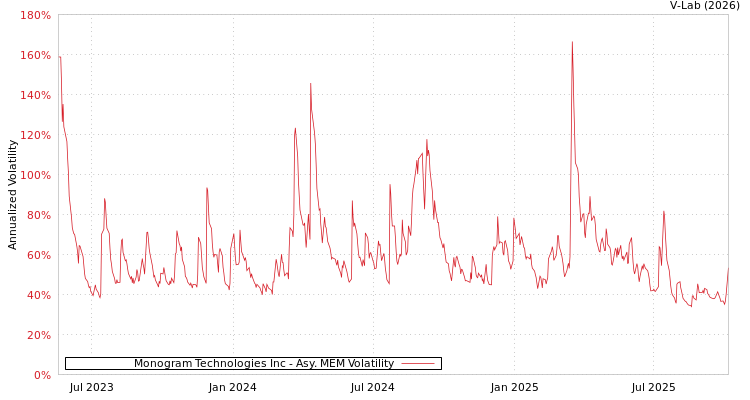 graph of Monogram Technologies Inc AMEM