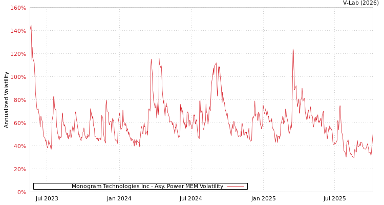 graph of Monogram Technologies Inc APMEM