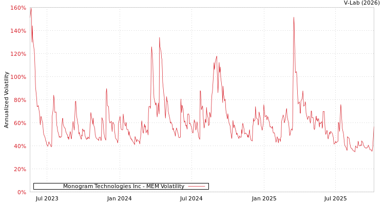 graph of Monogram Technologies Inc MEM