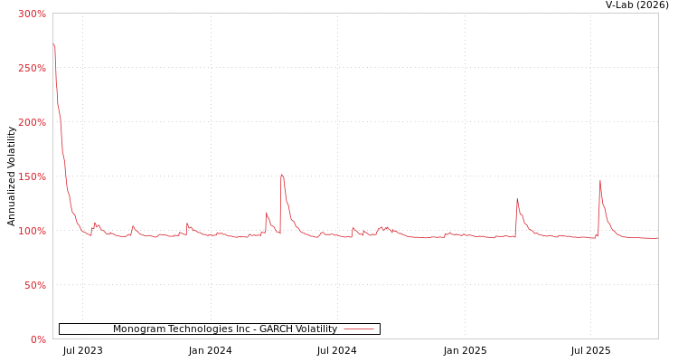 graph of Monogram Technologies Inc GARCH