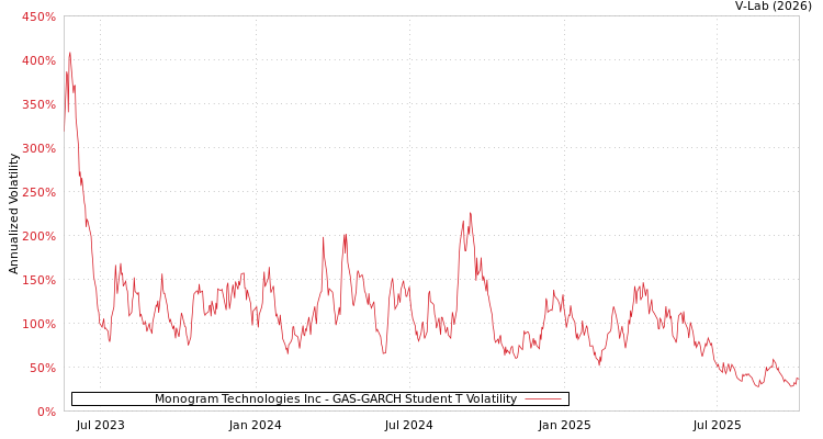 graph of Monogram Technologies Inc GAS-GARCH-T