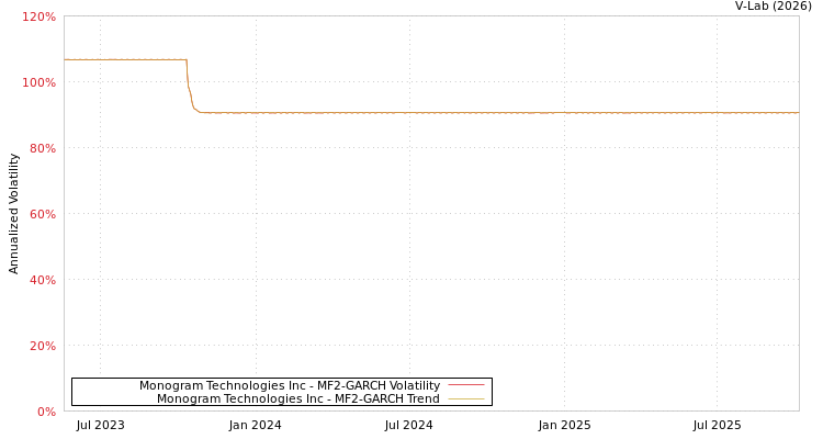 graph of Monogram Technologies Inc MF2-GARCH