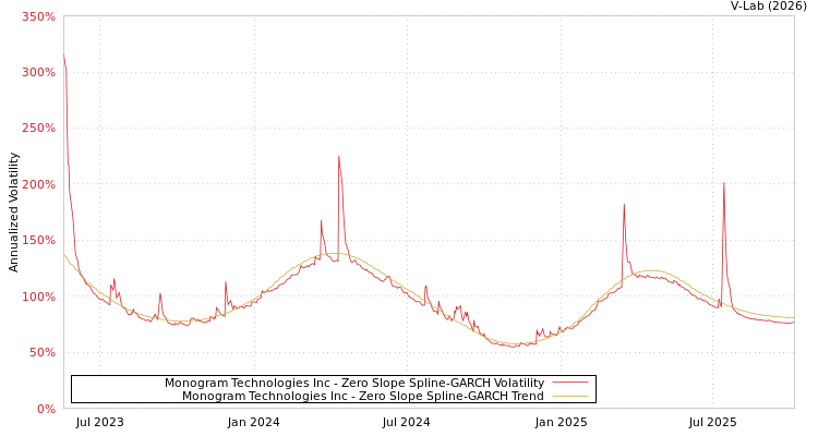 graph of Monogram Technologies Inc S0GARCH