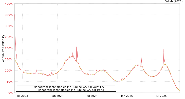 graph of Monogram Technologies Inc SGARCH