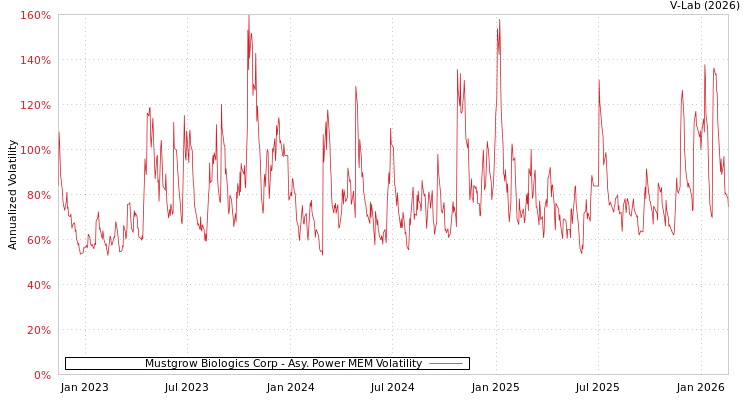 graph of Mustgrow Biologics Corp APMEM