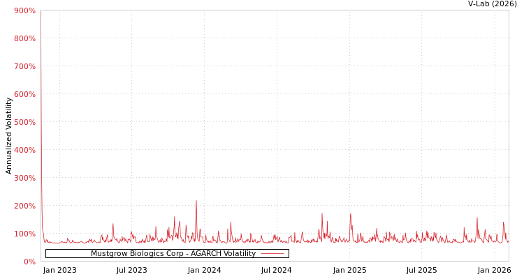 graph of Mustgrow Biologics Corp AGARCH