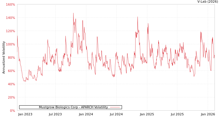 graph of Mustgrow Biologics Corp APARCH