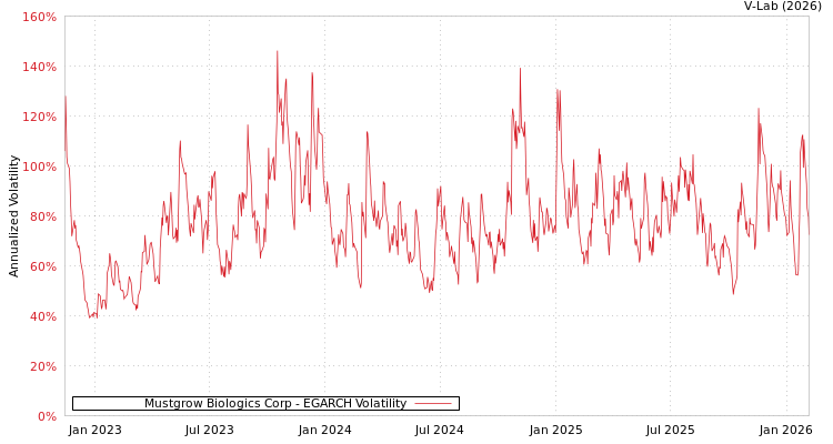 graph of Mustgrow Biologics Corp EGARCH