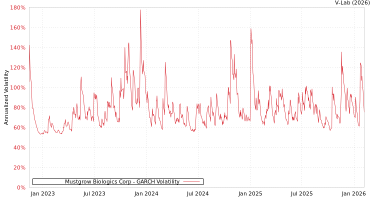 graph of Mustgrow Biologics Corp GARCH