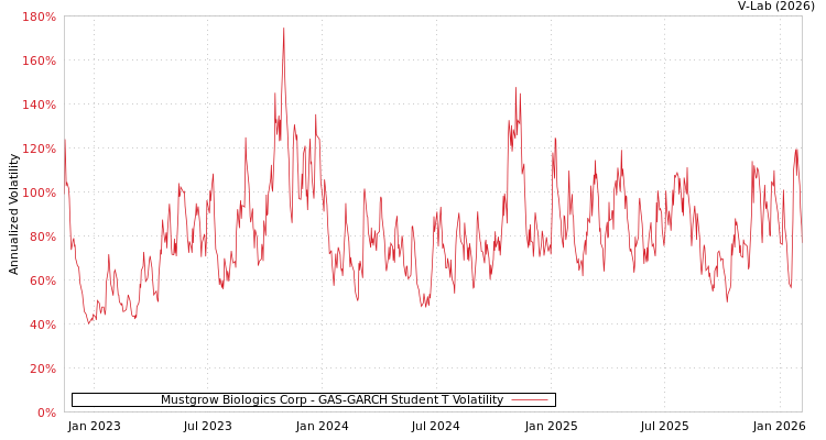 graph of Mustgrow Biologics Corp GAS-GARCH-T