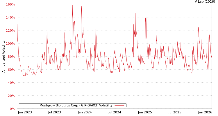 graph of Mustgrow Biologics Corp GJR-GARCH