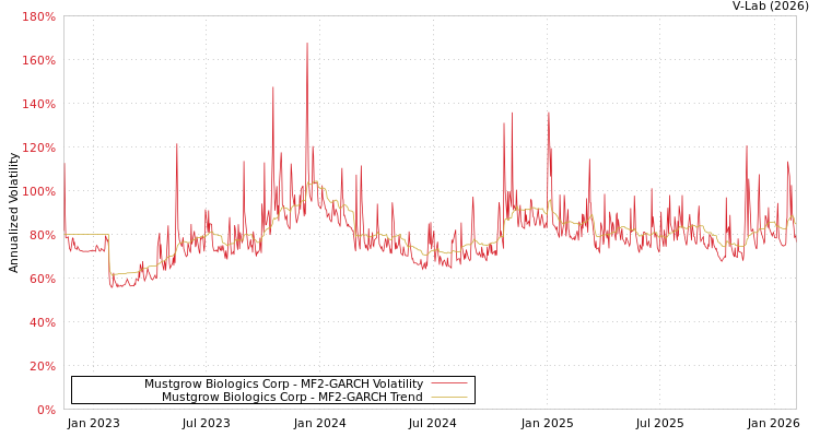 graph of Mustgrow Biologics Corp MF2-GARCH