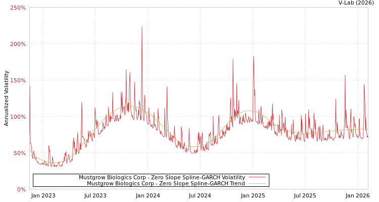 graph of Mustgrow Biologics Corp S0GARCH