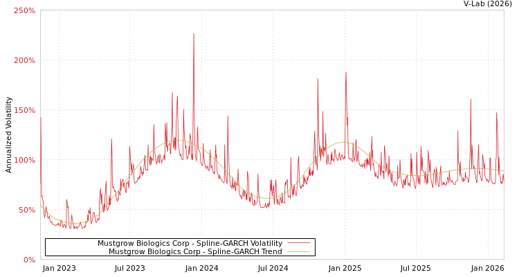 graph of Mustgrow Biologics Corp SGARCH