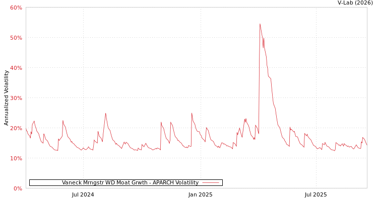 graph of Vaneck Mrngstr WD Moat Grwth APARCH