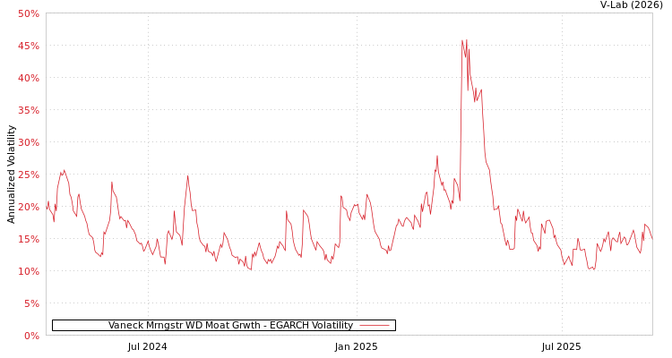 graph of Vaneck Mrngstr WD Moat Grwth EGARCH
