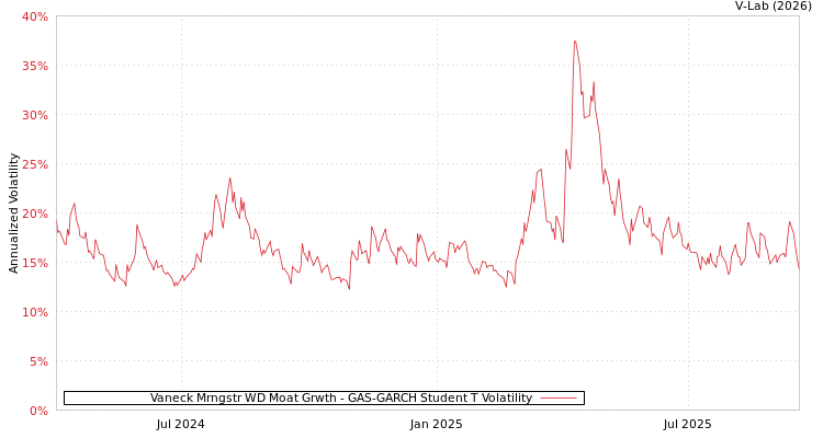 graph of Vaneck Mrngstr WD Moat Grwth GAS-GARCH-T
