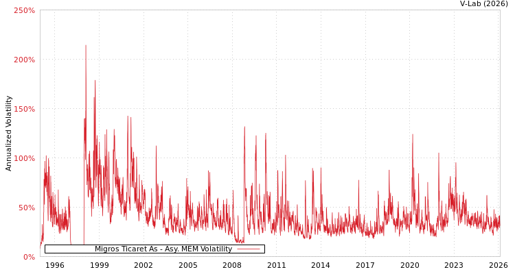 graph of Migros Ticaret As AMEM
