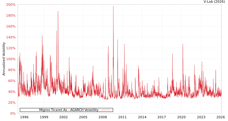 graph of Migros Ticaret As AGARCH