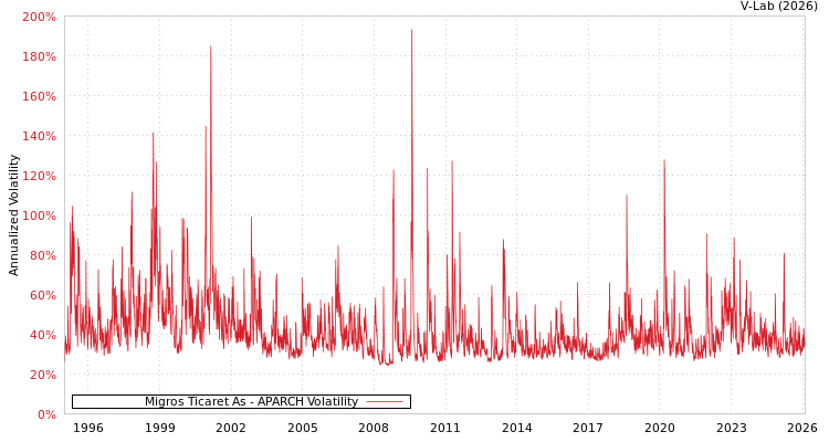 graph of Migros Ticaret As APARCH