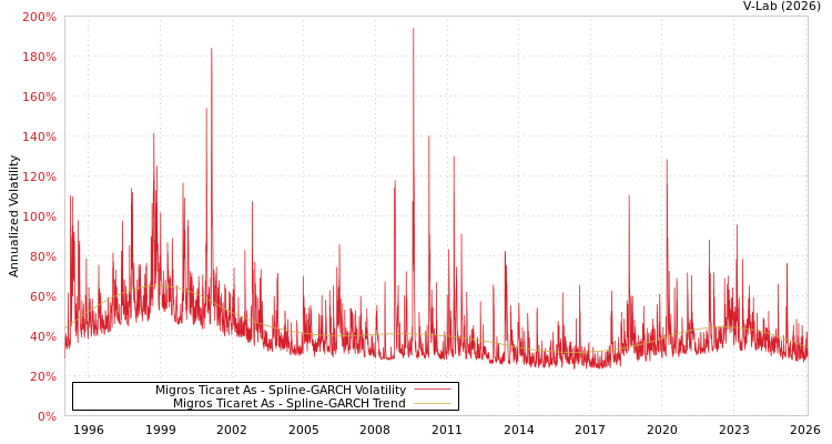 graph of Migros Ticaret As SGARCH