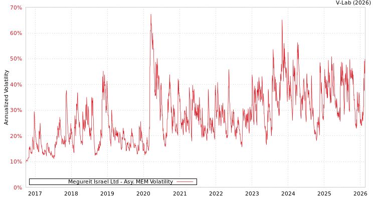 graph of Megureit Israel Ltd AMEM